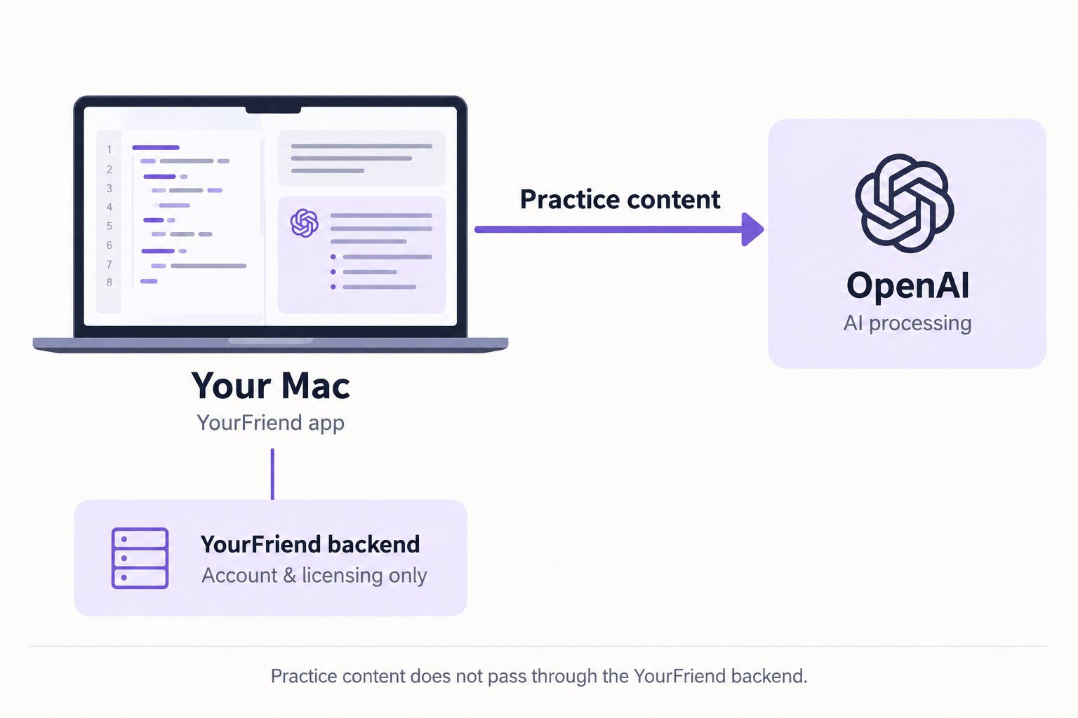 Your Mac sends practice content directly to OpenAI for AI processing. A separate connection sends account and licensing information to the YourFriend backend. Practice content does not pass through that backend.